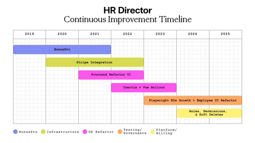 Bent Ericksen Timeline 